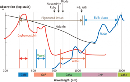 graph illustrating the absorption of various wavelengths in skin tissue regarding laser diode stacks for hair removal