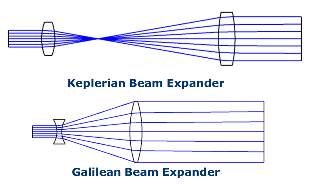simple diagram illustrating the ray tracing differences between a keplerian and a galilean beam expander