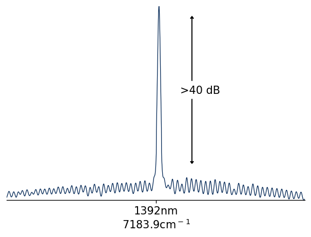 simple graph illustrating the high amplitude of a single lasing line, with low levels of noise
