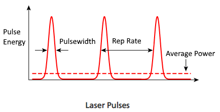 simple infographic illustrating pulse widths and pulse repetition rates